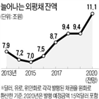 발행,외평채,정부,한국,잔액,이자,채권