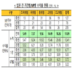 누적수익률,수익률