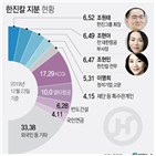 한진칼,반도종합건설,경영권,지분