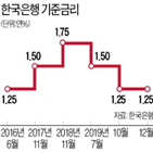 기준금리,인하,차례,상반기,금리,올해