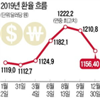 환율,달러,올해,지난해,경기