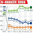 선거,후보,후보자,여론조사,대만,조합,조사