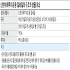 한도대출,상품,신한대체운용,투자,인수금융,수익률,보험사,칼라일,기업