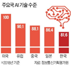 한국,기술,수준,인재,미국