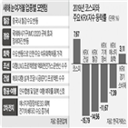 올해,수주,상승,지난해,반등,업종,전망,모멘텀,작년