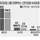 금융,회장,자산,신한금융,일류,그룹