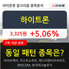 하이트론,차트,주가,시각