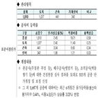 단가,표준시장단가,개정