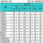 금리,회복,국고채