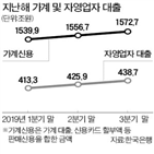 자영업자,대출,가계,가계신용