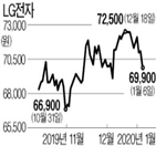 LG전자,상반기,지난해,조정,하반기