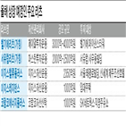 리츠,공모,상장,예정,규모