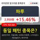 파루,시각,상승세