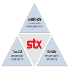 STX,사업,글로벌,구축,폐기물,친환경,브랜드,기업,에너지,열분해