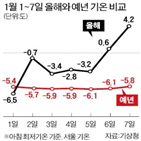 기상청,최저기온,겨울,결빙,하루