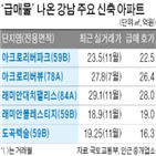 지난달,거래,대책,호가,단지,신축