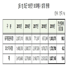 시장,전년,대비,증가