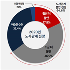 수준,불안,전망,경총,기업