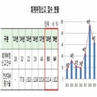 회계부정,포상금,신고,금융당국,대한,지난해