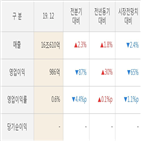 LG전자,실적,영업이익,대비