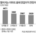 이마트,실적,악화,지난해