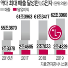 사업본부,LG전자,매출,영업이익