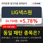 LIG넥스원,주가,보이