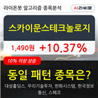 스카이문스테크놀로지,상승