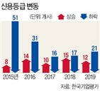 산업,실적,환경,사업,예상,신용등급,전망