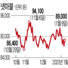 주가,신작,넷마블,흥행,게임주,발급,출시