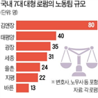 로펌,노동팀,변호사,인력,노동,법무법인