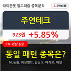 주연테크,보이,주가