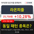 라온피플,주가