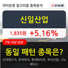 신일산업,상승,시각