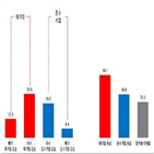 대기업,포인트,중심,응답자