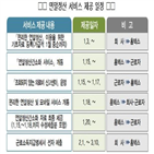 서비스,자료,근로자,간소화