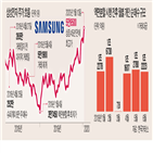 삼성전자,슈퍼개미,액면분할,투자,증권사