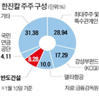 한진칼,반도건설,회장,회사,주주