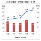 증가,주식관련사채,권리행사