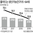 인구,생산가능인구,비중,전년,고령인구