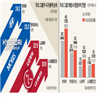 올해,지난해,LG화학,실적,현대모비스,LG생활건강,그룹,주가,부진,계열사