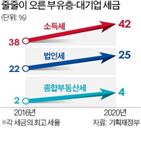 세금,소득세,전체,연봉,상속세,정부,증세