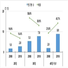 중소기업,연구원,비중,청년