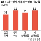 인상,자동차보험,보험료,업계,자동차보험료,손해보험,3.5