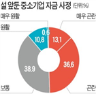 중소기업,자금,지급,자금사정,상여금