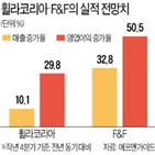 휠라코리아,실적,지난해,주가,이후,매출