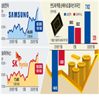 삼성전자,반도체,수요,지난해,주가,연구원,가격,상승,경신