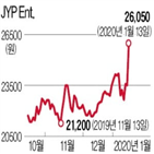 공연,아이돌,중국,지난해,실적,이후,엔터