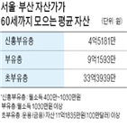 부유층,투자,신흥,그룹,부유층은