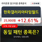 한화갤러리아타임월드,2793주